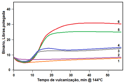 Fig-2-Efeito do AE e ZnO na vulcanizacao-80pc