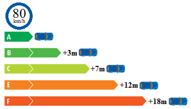 Fig67-Distância-travagem