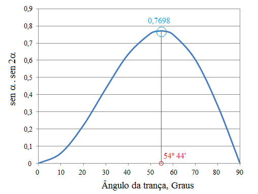 Fig15-Funcao sen-alfaxsen-2alfa