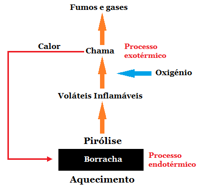 Fig2-Estágios no processo de combustão de borracha