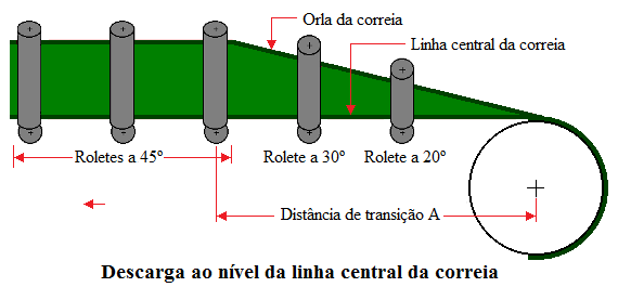 Fig24-Belt-transition-distance-descarga-linha-central