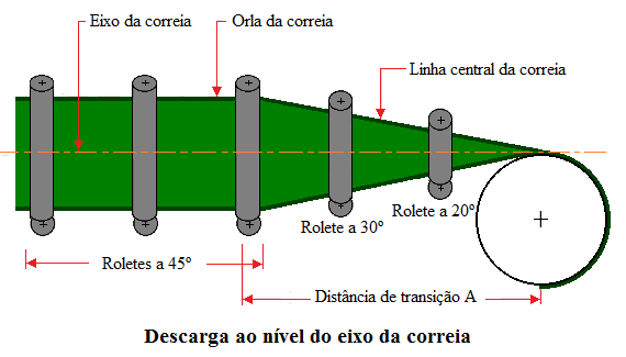 Fig25-Belt-transition-distance-descarga-nivel-eixo