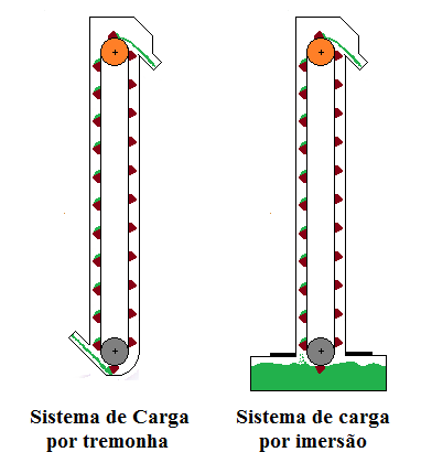 Fig42-Sistemas carga-correias-elevadoras