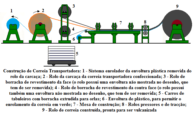 Fig59-Conveyor-belt-construcao