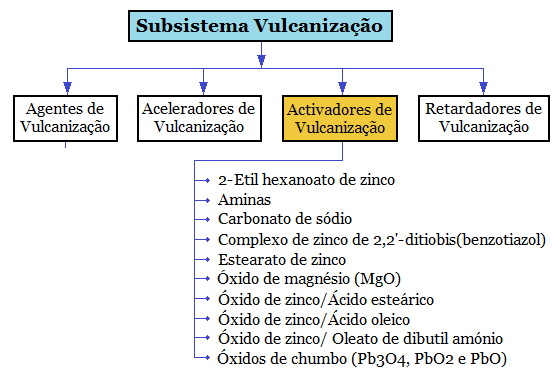 Fig10-Subsistema-vulcanizacao-activadores
